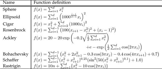 Figure 2 for Sample Reuse via Importance Sampling in Information Geometric Optimization
