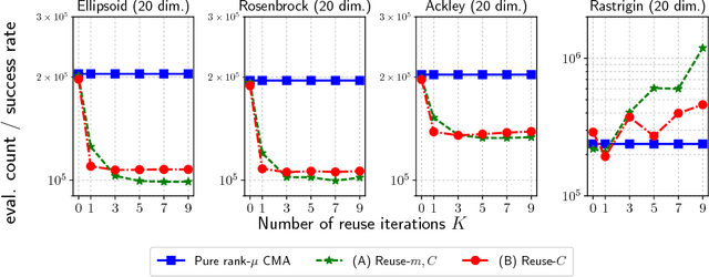 Figure 4 for Sample Reuse via Importance Sampling in Information Geometric Optimization