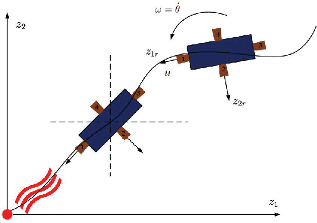 Figure 1 for Source Seeking Control of Unicycle Robots with 3D-printed Flexible Piezoresistive Sensors