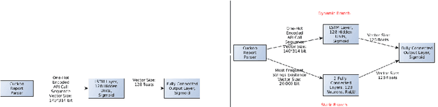 Figure 3 for Generic Black-Box End-to-End Attack Against State of the Art API Call Based Malware Classifiers