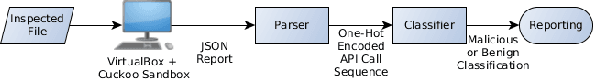 Figure 1 for Generic Black-Box End-to-End Attack Against State of the Art API Call Based Malware Classifiers