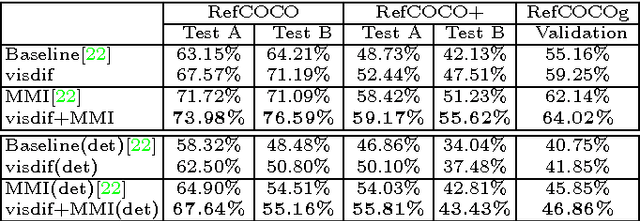 Figure 4 for Modeling Context in Referring Expressions