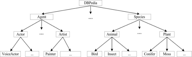 Figure 1 for HFT-ONLSTM: Hierarchical and Fine-Tuning Multi-label Text Classification