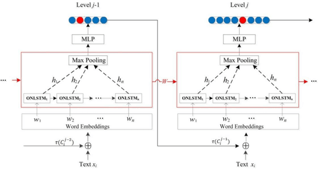 Figure 3 for HFT-ONLSTM: Hierarchical and Fine-Tuning Multi-label Text Classification