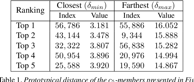 Figure 2 for Prototypicality effects in global semantic description of objects