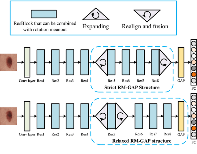Figure 3 for A Rotation Meanout Network with Invariance for Dermoscopy Image Classification and Retrieval
