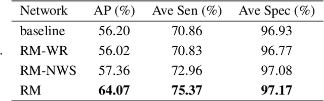 Figure 4 for A Rotation Meanout Network with Invariance for Dermoscopy Image Classification and Retrieval