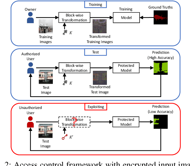 Figure 2 for Access Control of Semantic Segmentation Models Using Encrypted Feature Maps