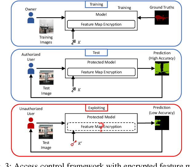 Figure 3 for Access Control of Semantic Segmentation Models Using Encrypted Feature Maps