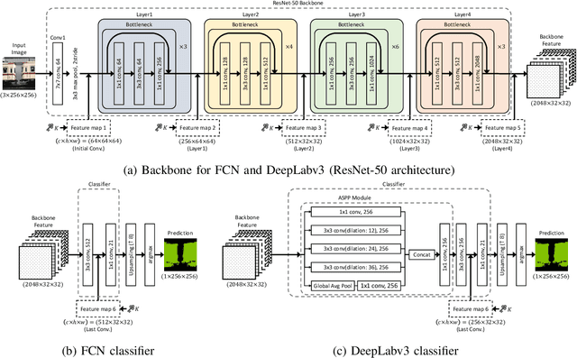 Figure 4 for Access Control of Semantic Segmentation Models Using Encrypted Feature Maps