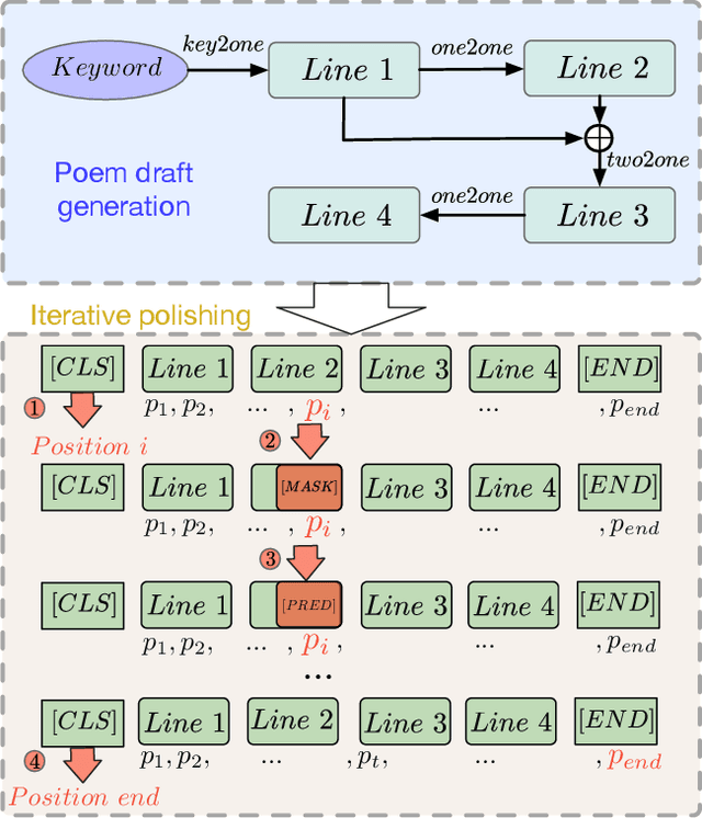 Figure 1 for An Iterative Polishing Framework based on Quality Aware Masked Language Model for Chinese Poetry Generation