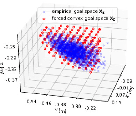 Figure 3 for Local Online Motor Babbling: Learning Motor Abundance of A Musculoskeletal Robot Arm