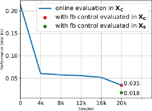 Figure 4 for Local Online Motor Babbling: Learning Motor Abundance of A Musculoskeletal Robot Arm