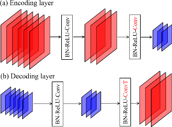 Figure 3 for Deep convolutional encoder-decoder networks for uncertainty quantification of dynamic multiphase flow in heterogeneous media