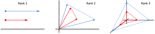 Figure 1 for Stochastic Low-Rank Bandits