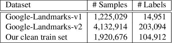 Figure 1 for Large-scale Landmark Retrieval/Recognition under a Noisy and Diverse Dataset