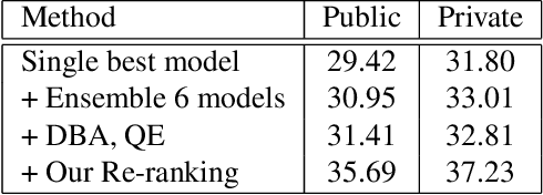 Figure 4 for Large-scale Landmark Retrieval/Recognition under a Noisy and Diverse Dataset