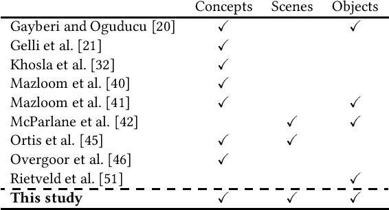 Figure 1 for On the Limits to Multi-Modal Popularity Prediction on Instagram -- A New Robust, Efficient and Explainable Baseline