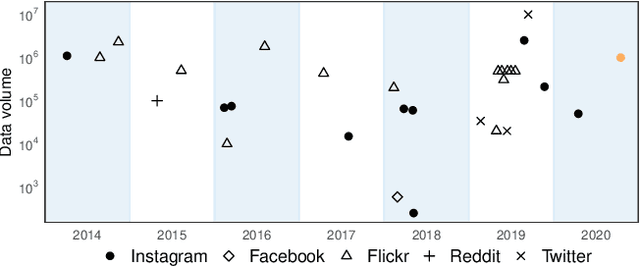 Figure 2 for On the Limits to Multi-Modal Popularity Prediction on Instagram -- A New Robust, Efficient and Explainable Baseline