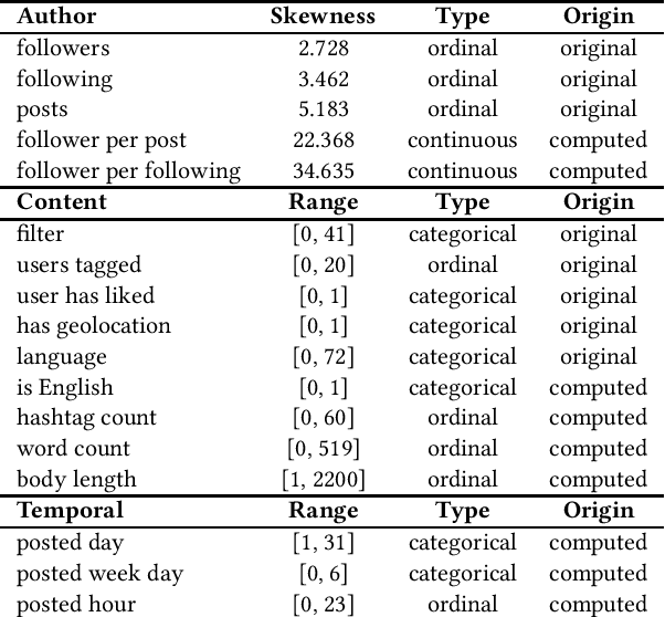 Figure 3 for On the Limits to Multi-Modal Popularity Prediction on Instagram -- A New Robust, Efficient and Explainable Baseline