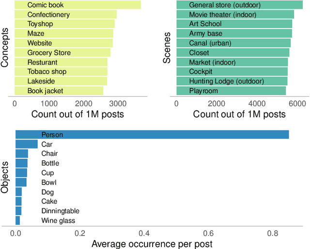 Figure 4 for On the Limits to Multi-Modal Popularity Prediction on Instagram -- A New Robust, Efficient and Explainable Baseline