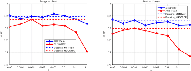 Figure 2 for Shared Predictive Cross-Modal Deep Quantization