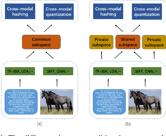 Figure 1 for Shared Predictive Cross-Modal Deep Quantization