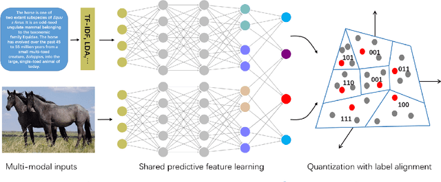 Figure 3 for Shared Predictive Cross-Modal Deep Quantization