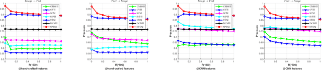 Figure 4 for Shared Predictive Cross-Modal Deep Quantization