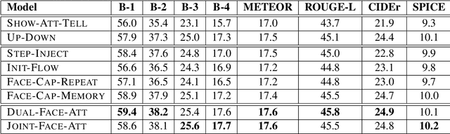 Figure 2 for Image Captioning using Facial Expression and Attention