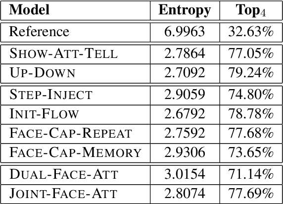 Figure 4 for Image Captioning using Facial Expression and Attention