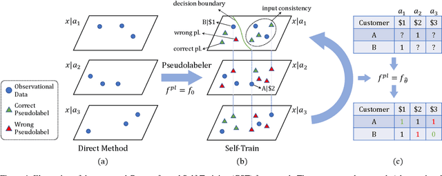 Figure 1 for Enhancing Counterfactual Classification via Self-Training