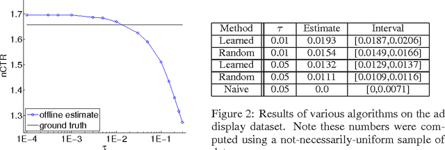 Figure 1 for Learning from Logged Implicit Exploration Data