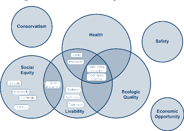 Figure 3 for Identifying public values and spatial conflicts in urban planning