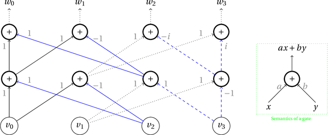 Figure 2 for Arithmetic Circuits, Structured Matrices and (not so) Deep Learning