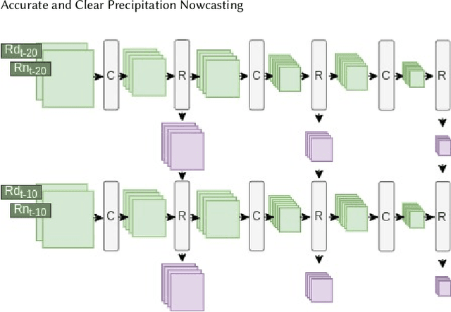 Figure 2 for Accurate and Clear Precipitation Nowcasting with Consecutive Attention and Rain-map Discrimination