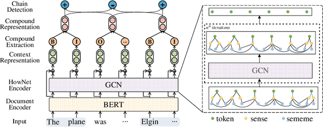 Figure 3 for Nominal Compound Chain Extraction: A New Task for Semantic-enriched Lexical Chain