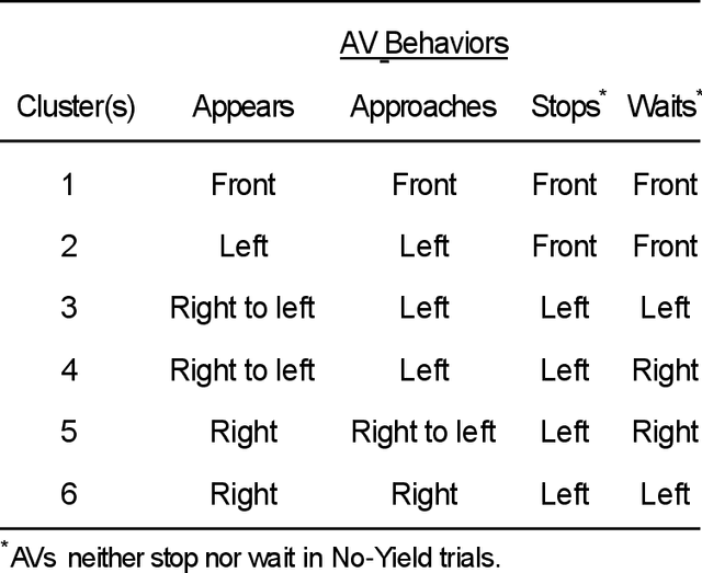 Figure 3 for Gentlemen on the Road: Effect of Yielding Behavior of Autonomous Vehicle on Pedestrian Head Orientation