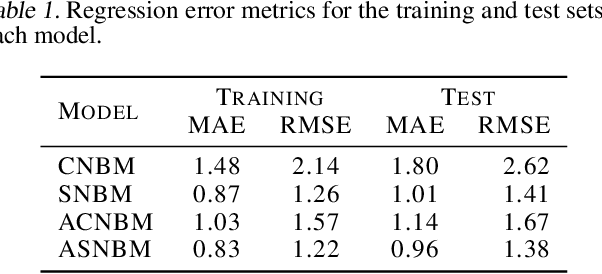 Figure 2 for The Impact of Feature Causality on Normal Behaviour Models for SCADA-based Wind Turbine Fault Detection
