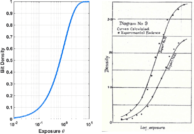 Figure 1 for On the Insensitivity of Bit Density to Read Noise in One-bit Quanta Image Sensors