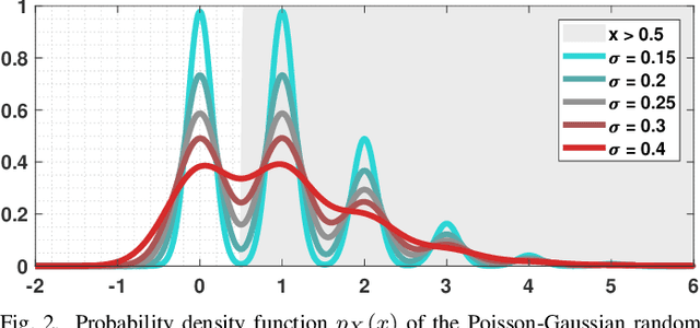 Figure 2 for On the Insensitivity of Bit Density to Read Noise in One-bit Quanta Image Sensors