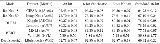 Figure 4 for Revisiting BFloat16 Training