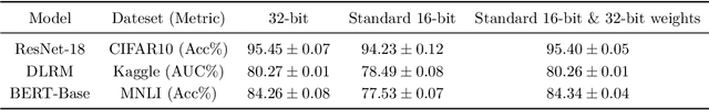 Figure 2 for Revisiting BFloat16 Training
