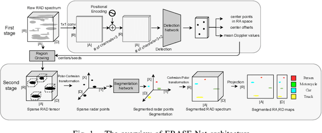 Figure 1 for ERASE-Net: Efficient Segmentation Networks for Automotive Radar Signals