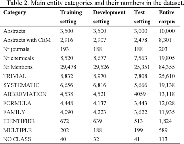 Figure 4 for A hybrid deep-learning approach for complex biochemical named entity recognition