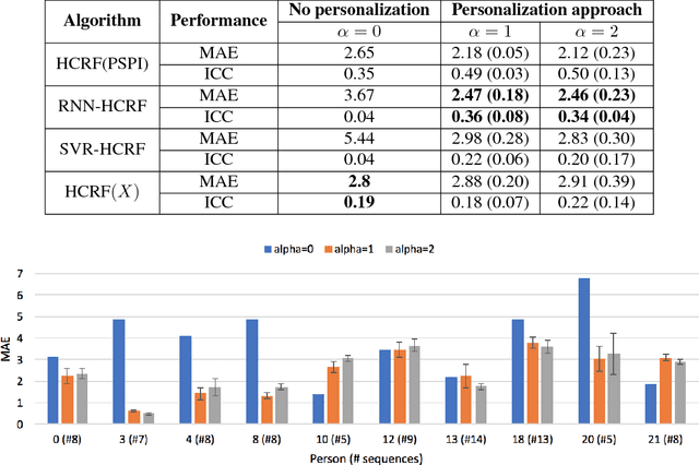 Figure 4 for Personalized Automatic Estimation of Self-reported Pain Intensity from Facial Expressions