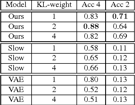Figure 4 for Disentangling Space and Time in Video with Hierarchical Variational Auto-encoders