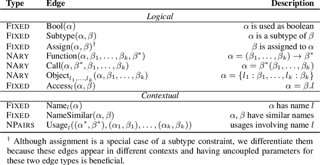 Figure 2 for LambdaNet: Probabilistic Type Inference using Graph Neural Networks