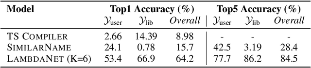 Figure 4 for LambdaNet: Probabilistic Type Inference using Graph Neural Networks