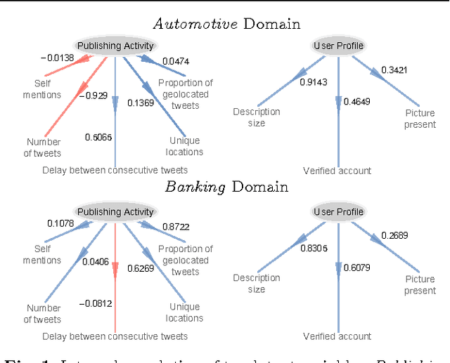 Figure 2 for A Review of Features for the Discrimination of Twitter Users: Application to the Prediction of Offline Influence
